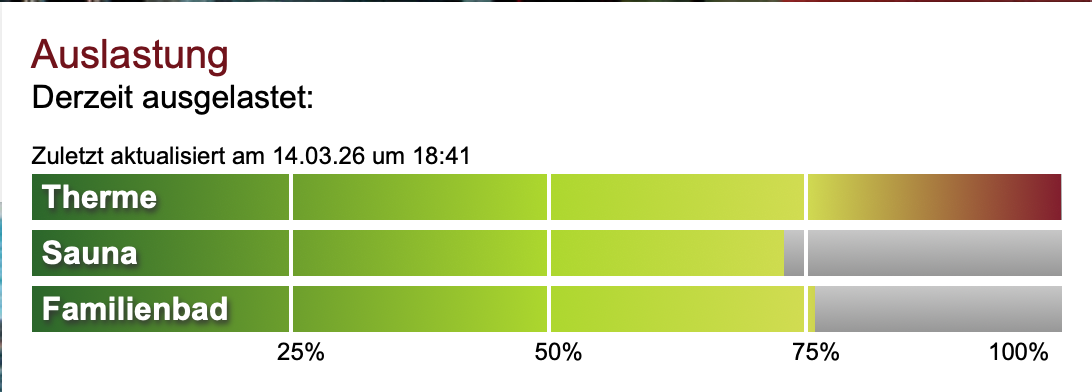 Rupertus occupancy widget showing Therme, Sauna and Familienbad bars